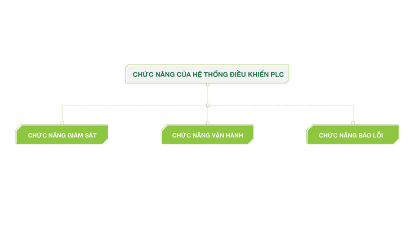 HỆ THỐNG ĐIỀU KHIỂN PLC ảnh 4