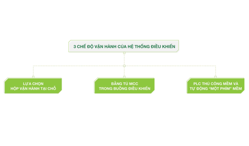 HỆ THỐNG ĐIỀU KHIỂN PLC ảnh 5